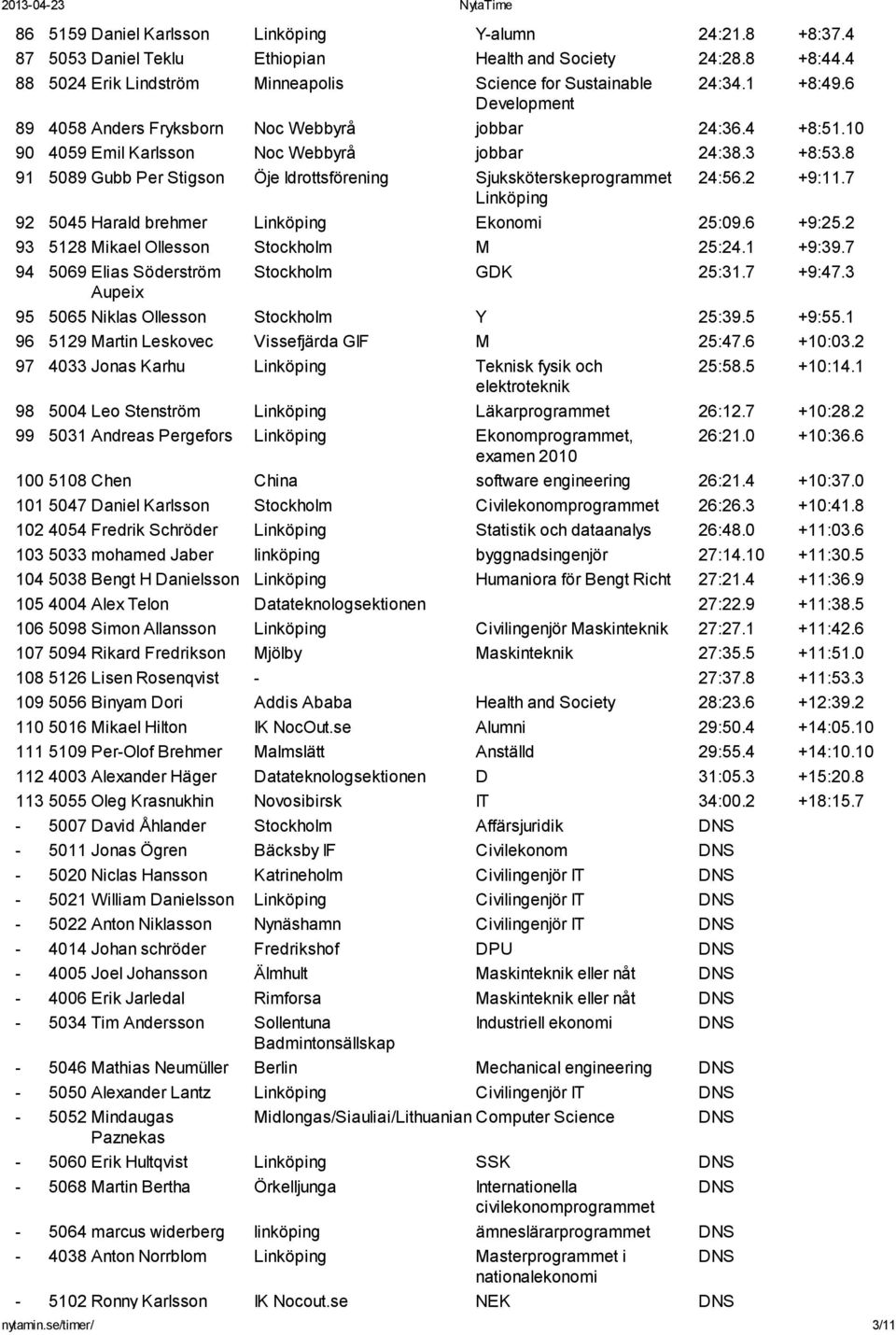 8 91 5089 Gubb Per Stigson Öje Idrottsförening Sjuksköterskeprogrammet 24:56.2 +9:11.7 Linköping 92 5045 Harald brehmer Linköping Ekonomi 25:09.6 +9:25.2 93 5128 Mikael Ollesson Stockholm M 25:24.