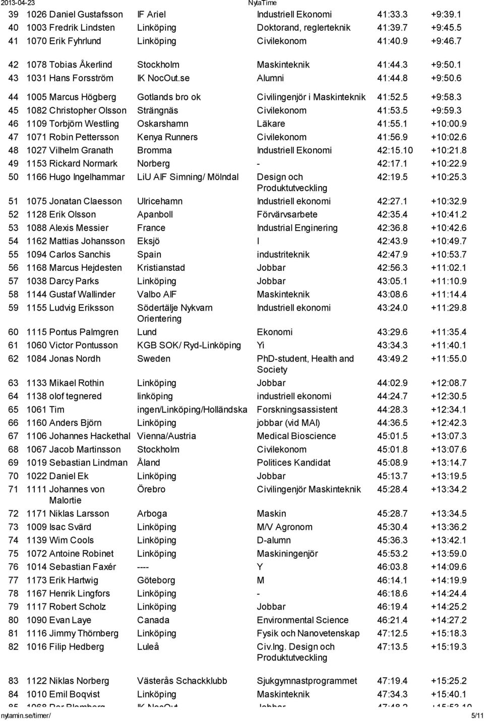 6 44 1005 Marcus Högberg Gotlands bro ok Civilingenjör i Maskinteknik 41:52.5 +9:58.3 45 1082 Christopher Olsson Strängnäs Civilekonom 41:53.5 +9:59.