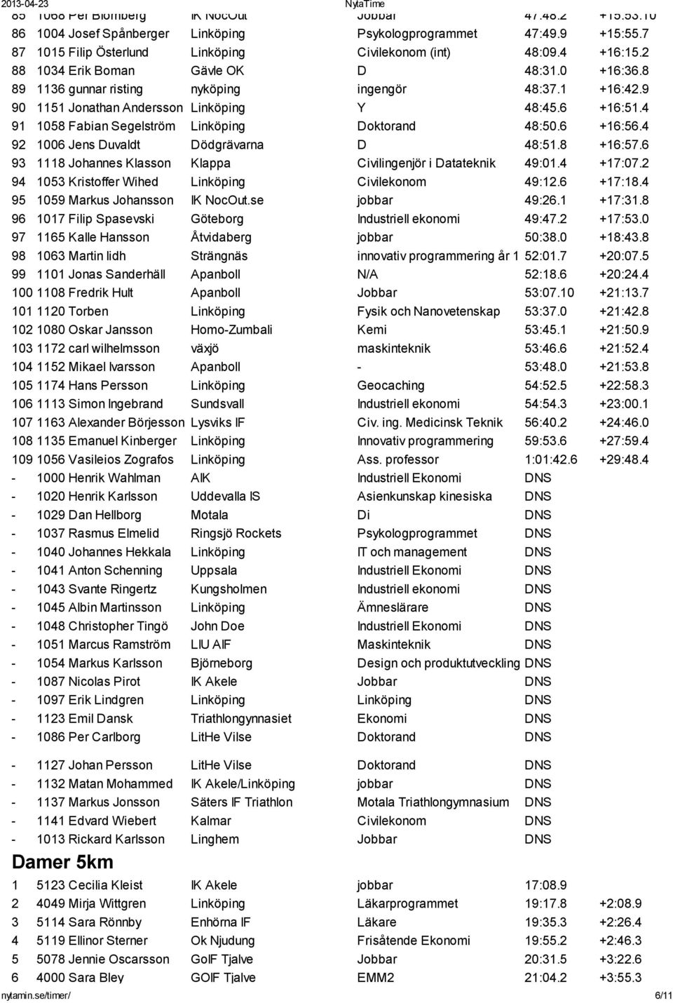 4 91 1058 Fabian Segelström Linköping Doktorand 48:50.6 +16:56.4 92 1006 Jens Duvaldt Dödgrävarna D 48:51.8 +16:57.6 93 1118 Johannes Klasson Klappa Civilingenjör i Datateknik 49:01.4 +17:07.