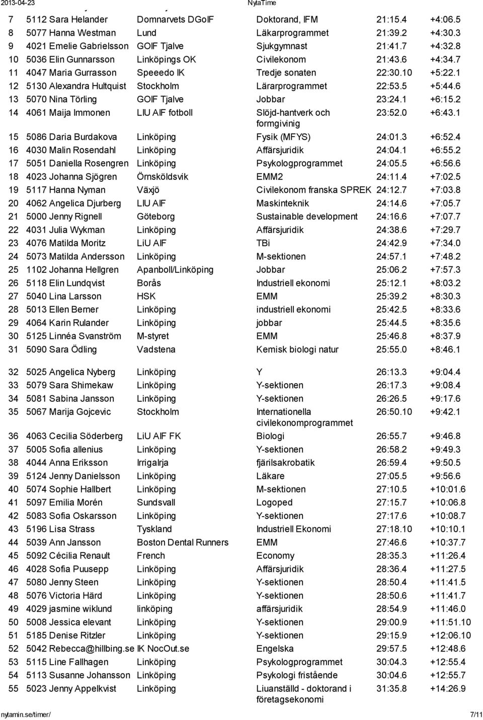 1 12 5130 Alexandra Hultquist Stockholm Lärarprogrammet 22:53.5 +5:44.6 13 5070 Nina Törling GOIF Tjalve Jobbar 23:24.1 +6:15.2 14 4061 Maija Immonen LIU AIF fotboll Slöjd-hantverk och 23:52.0 +6:43.