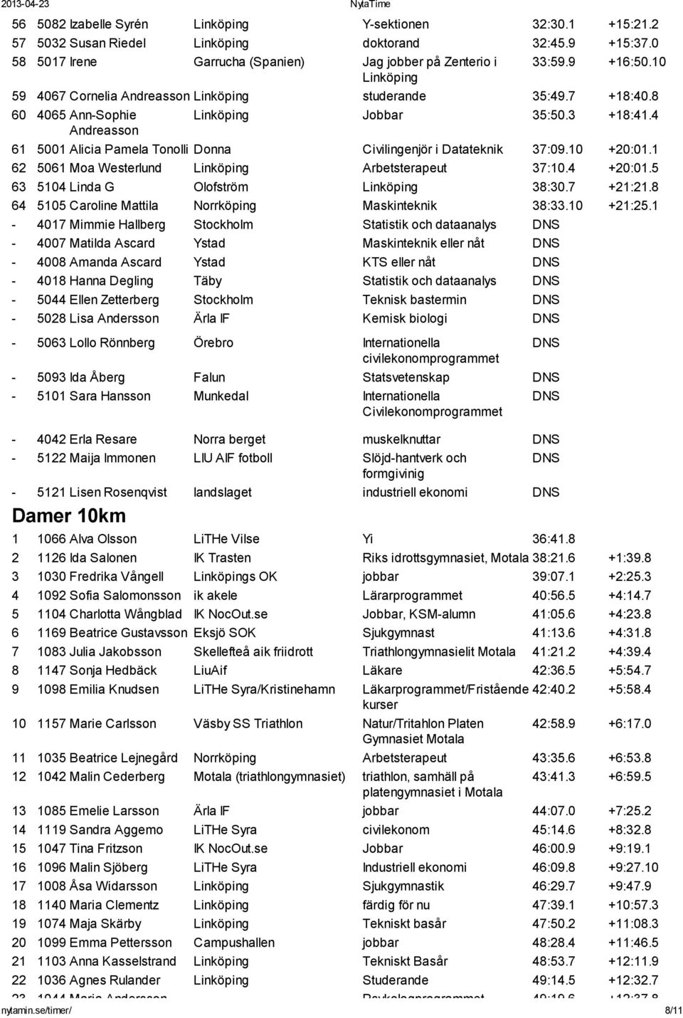 4 Andreasson 61 5001 Alicia Pamela Tonolli Donna Civilingenjör i Datateknik 37:09.10 +20:01.1 62 5061 Moa Westerlund Linköping Arbetsterapeut 37:10.4 +20:01.