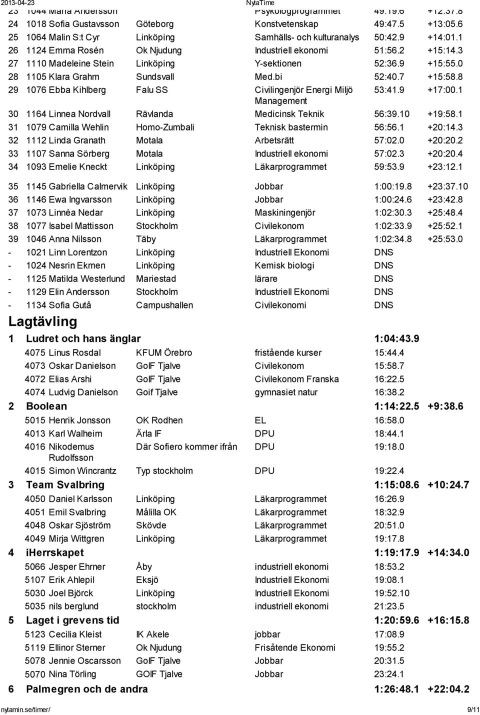 8 29 1076 Ebba Kihlberg Falu SS Civilingenjör Energi Miljö 53:41.9 +17:00.1 Management 30 1164 Linnea Nordvall Rävlanda Medicinsk Teknik 56:39.10 +19:58.