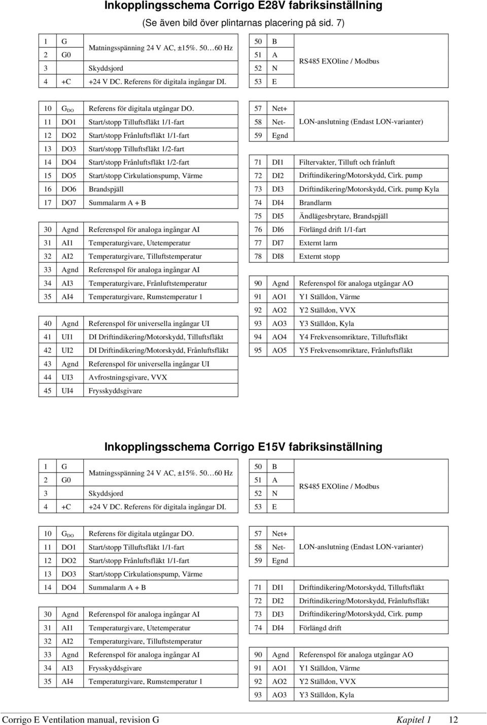 57 Net+ 11 DO1 Start/stopp Tilluftsfläkt 1/1-fart 58 Net- 12 DO2 Start/stopp Frånluftsfläkt 1/1-fart 59 Egnd 13 DO3 Start/stopp Tilluftsfläkt 1/2-fart LON-anslutning (Endast LON-varianter) 14 DO4