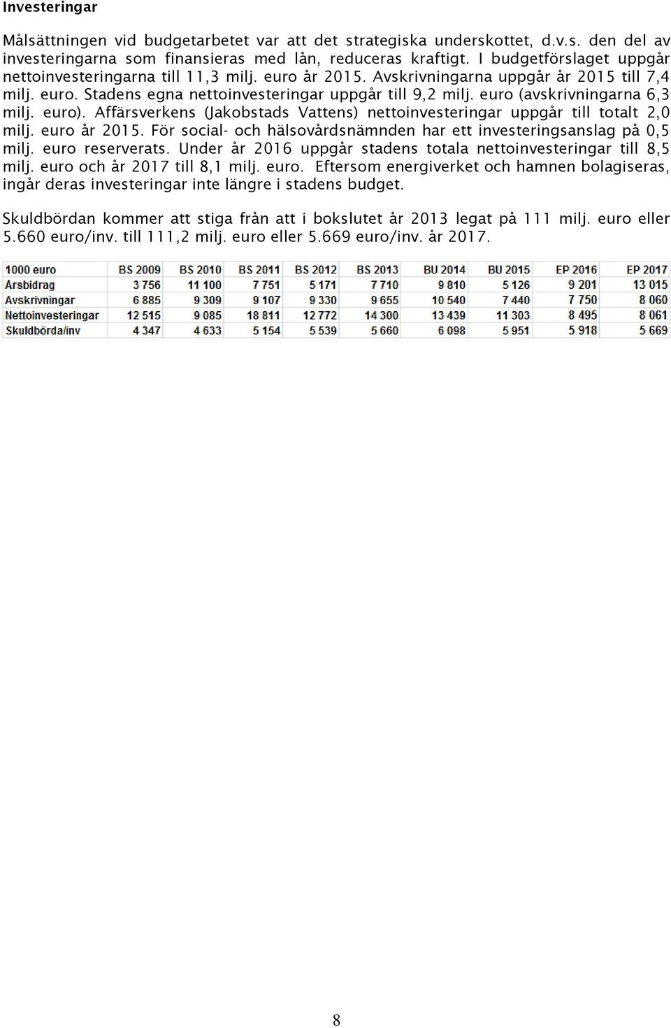 euro (avskrivningarna 6,3 milj. euro). Affärsverkens (Jakobstads Vattens) nettoinvesteringar uppgår till totalt 2,0 milj. euro år 2015.