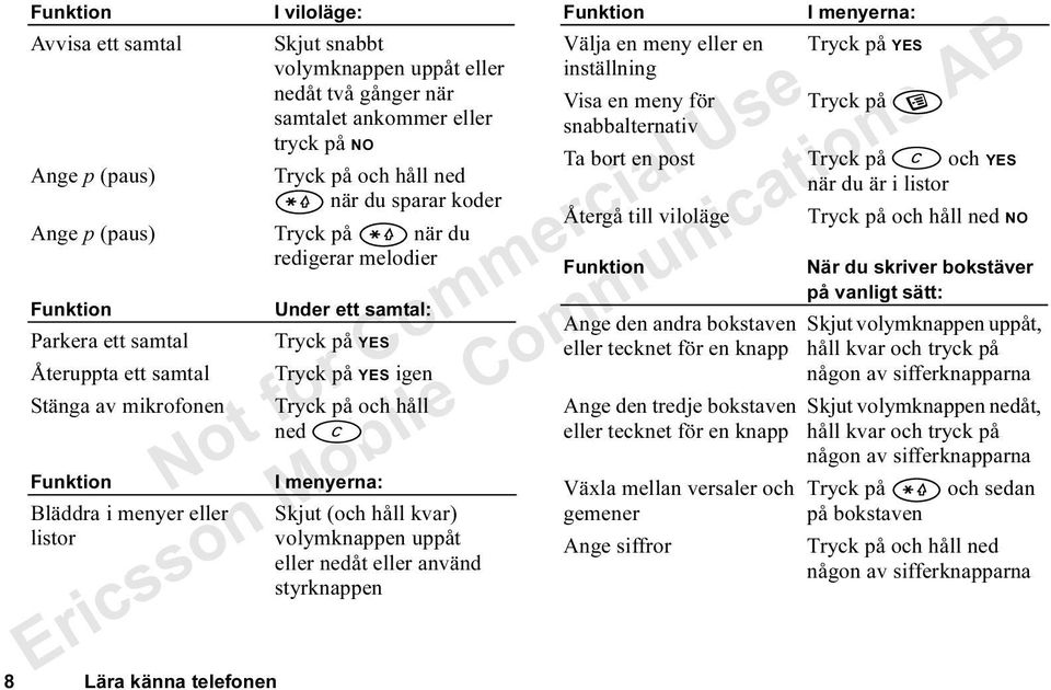 på YES Tryck på YES igen Tryck på och håll ned I menyerna: Skjut (och håll kvar) volymknappen uppåt eller nedåt eller använd styrknappen Funktion Välja en meny eller en inställning Tryck på YES Visa