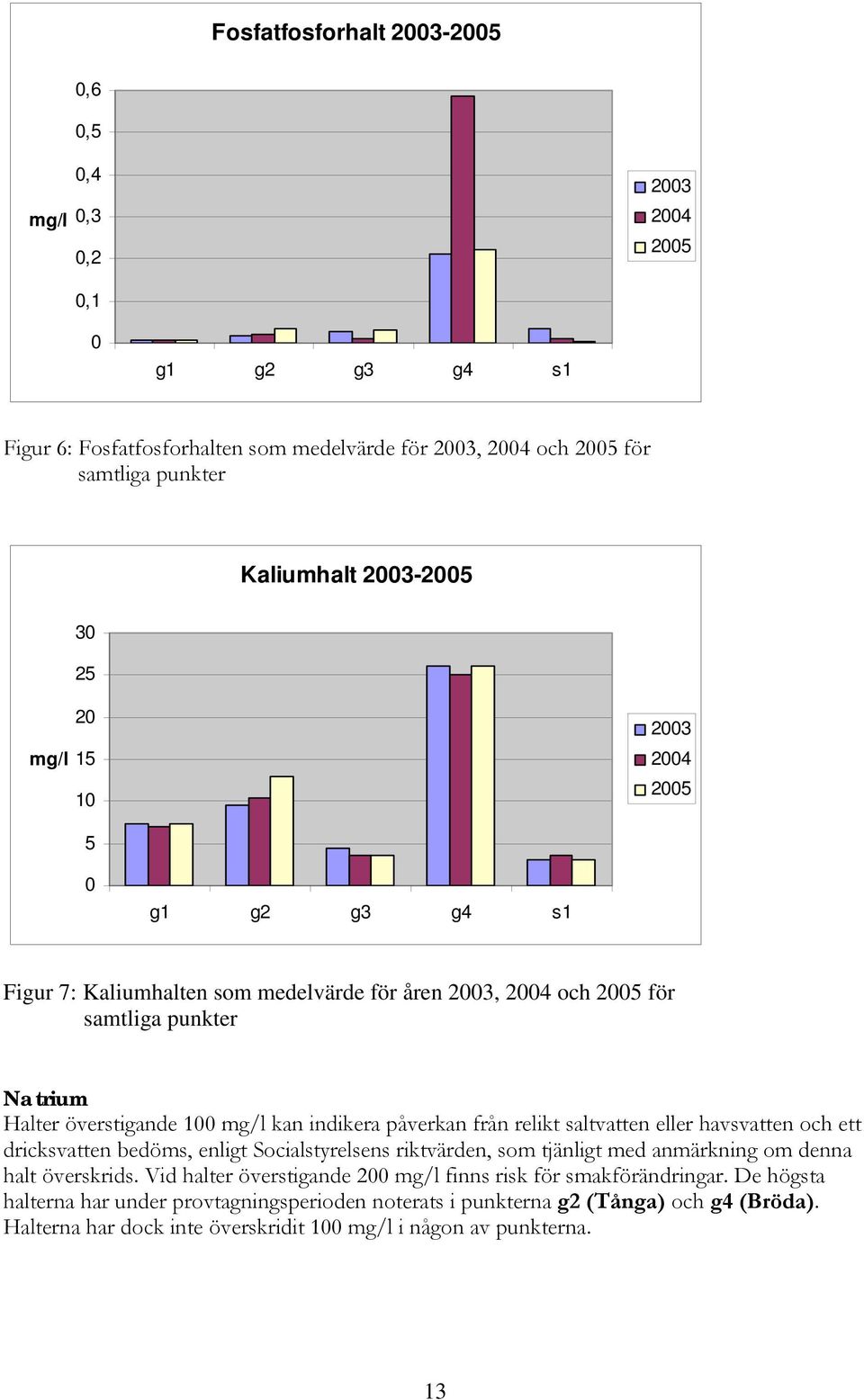 påverkan från relikt saltvatten eller havsvatten och ett dricksvatten bedöms, enligt Socialstyrelsens riktvärden, som tjänligt med anmärkning om denna halt överskrids.