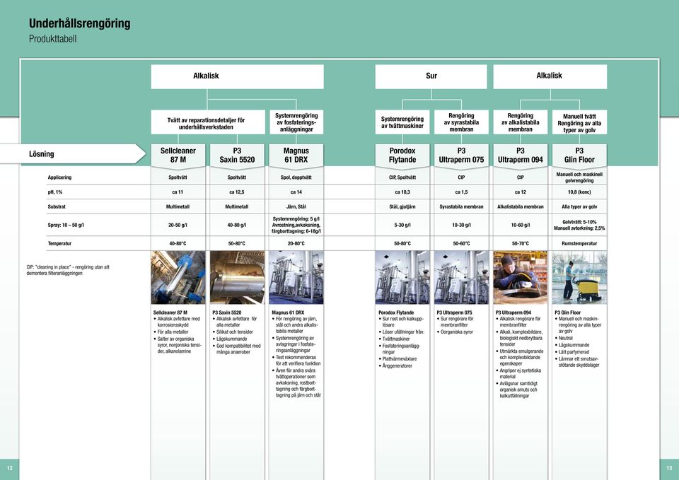 Applicering Spoltvätt Spoltvätt Spol, dopptvätt CIP, Spoltvätt CIP CIP Manuell och maskinell golvrengöring ph, 1% ca 11 ca 12,5 ca 14 ca 10,3 ca 1,5 ca 12 10,8 (konc) Substrat Multimetall Multimetall