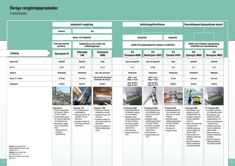 146 Chemacid 3400 Tensopon 0508 Neutrapon 5003 Emalan 0470 Synergic 0685 Tensopon 0682 Applicering Spoltvätt Spoltvätt Dopp Spol och dopptvätt Spol och dopptvätt Dopp Spoltvätt Spoltvätt ph, 1% ca