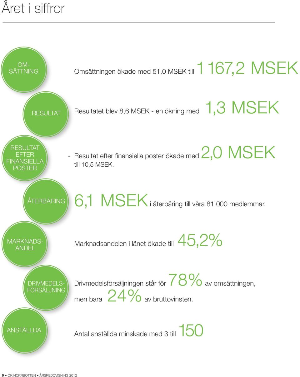 ÅTERBÄRING 6,1 MSEK i återbäring till våra 81 000 medlemmar.