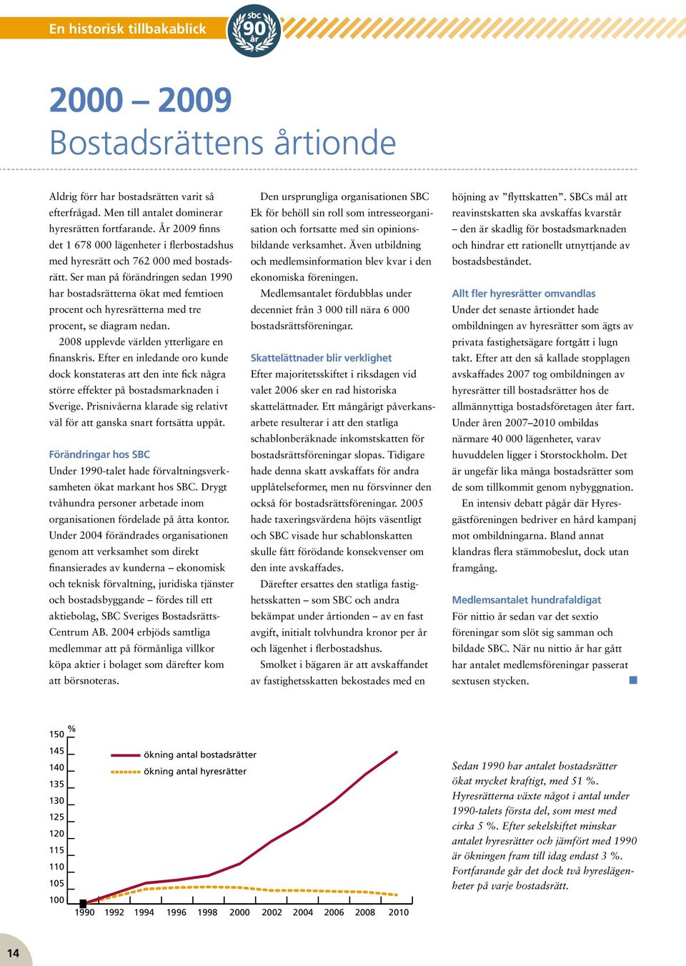 % 150 145 150 140 135 130 125 120 115 110 105 100 Aldrig förr har bostadsrätten varit så Den ursprungliga organisationen SBC efterfrågad.