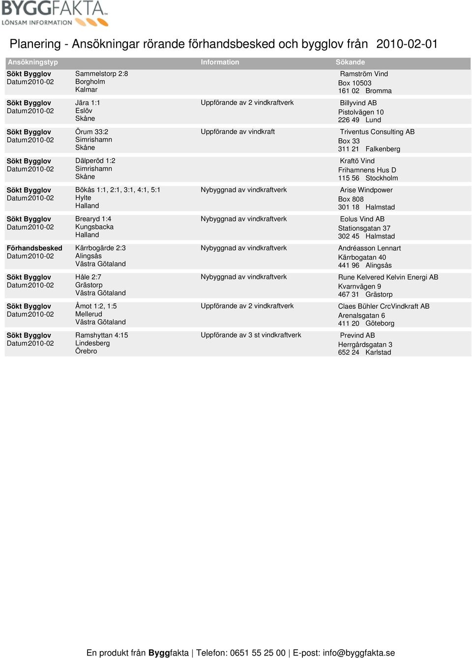 Triventus Consulting AB Box 33 311 21 Falkenberg Sökt Bygglov Datum: 2010-02 Dälperöd 1:2 Simrishamn Kraftö Vind Frihamnens Hus D 115 56 Stockholm Sökt Bygglov Datum: 2010-02 Bökås 1:1, 2:1, 3:1,