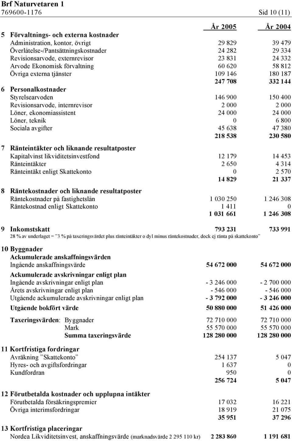 internrevisor 2 000 2 000 Löner, ekonomiassistent 24 000 24 000 Löner, teknik 0 6 800 Sociala avgifter 45 638 47 380 218 538 230 580 7 Ränteintäkter och liknande resultatposter Kapitalvinst