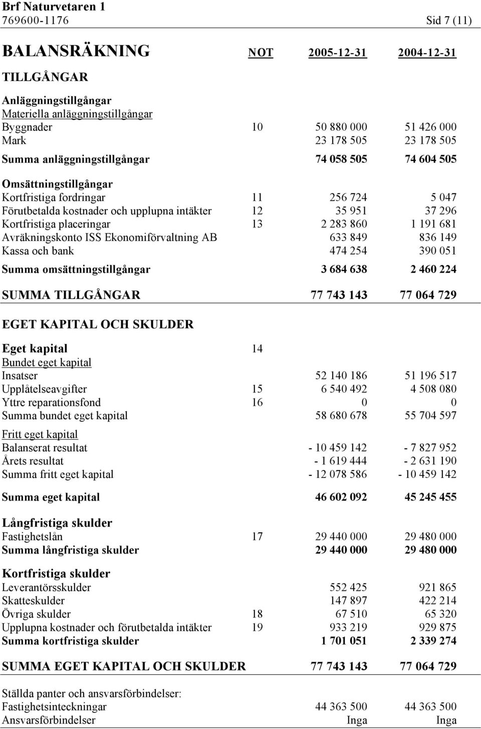 283 860 1 191 681 Avräkningskonto ISS Ekonomiförvaltning AB 633 849 836 149 Kassa och bank 474 254 390 051 Summa omsättningstillgångar 3 684 638 2 460 224 SUMMA TILLGÅNGAR 77 743 143 77 064 729 EGET