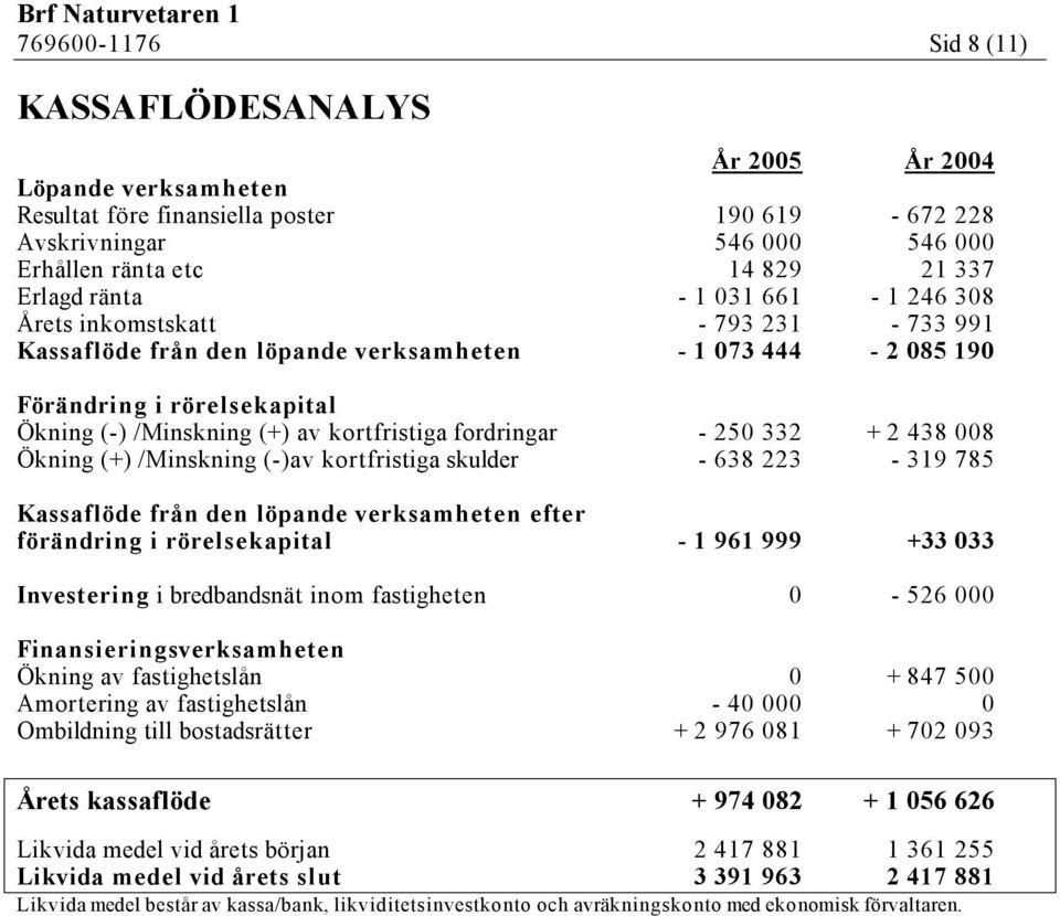 fordringar - 250 332 + 2 438 008 Ökning (+) /Minskning (-)av kortfristiga skulder - 638 223-319 785 Kassaflöde från den löpande verksamheten efter förändring i rörelsekapital - 1 961 999 +33 033