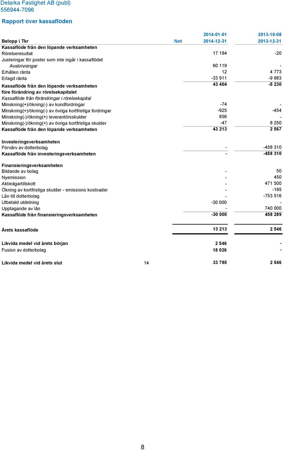 förändringar i rörelsekapital Minskning(+)/ökning(-) av kundfordringar -74 - Minskning(+)/ökning(-) av övriga kortfristiga fordringar -925-454 Minskning(-)/ökning(+) leverantörsskulder 856 -