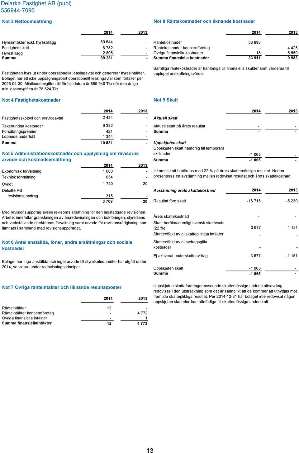 finansiellakostnader 33 911 9 983 Fastigheten hyrs ut under operationella leasingavtal och genererar hyresintäkter.