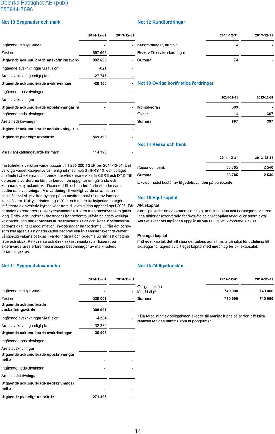 Övriga kortfristiga fordringar Ingående uppskrivningar - - Årets avskrivningar - - 2014-12-31 2013-12-31 Utgående ackumulerade uppskrivningar netto - - Momsfordran 683 - Ingående nedskrivningar - -