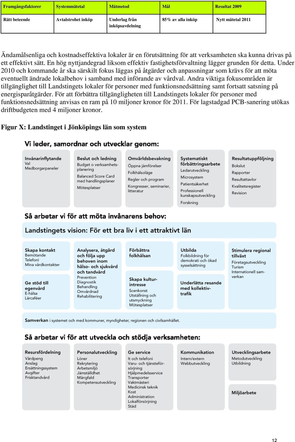 Under 2010 och kommande år ska särskilt fokus läggas på åtgärder och anpassningar som krävs för att möta eventuellt ändrade lokalbehov i samband med införande av vårdval.