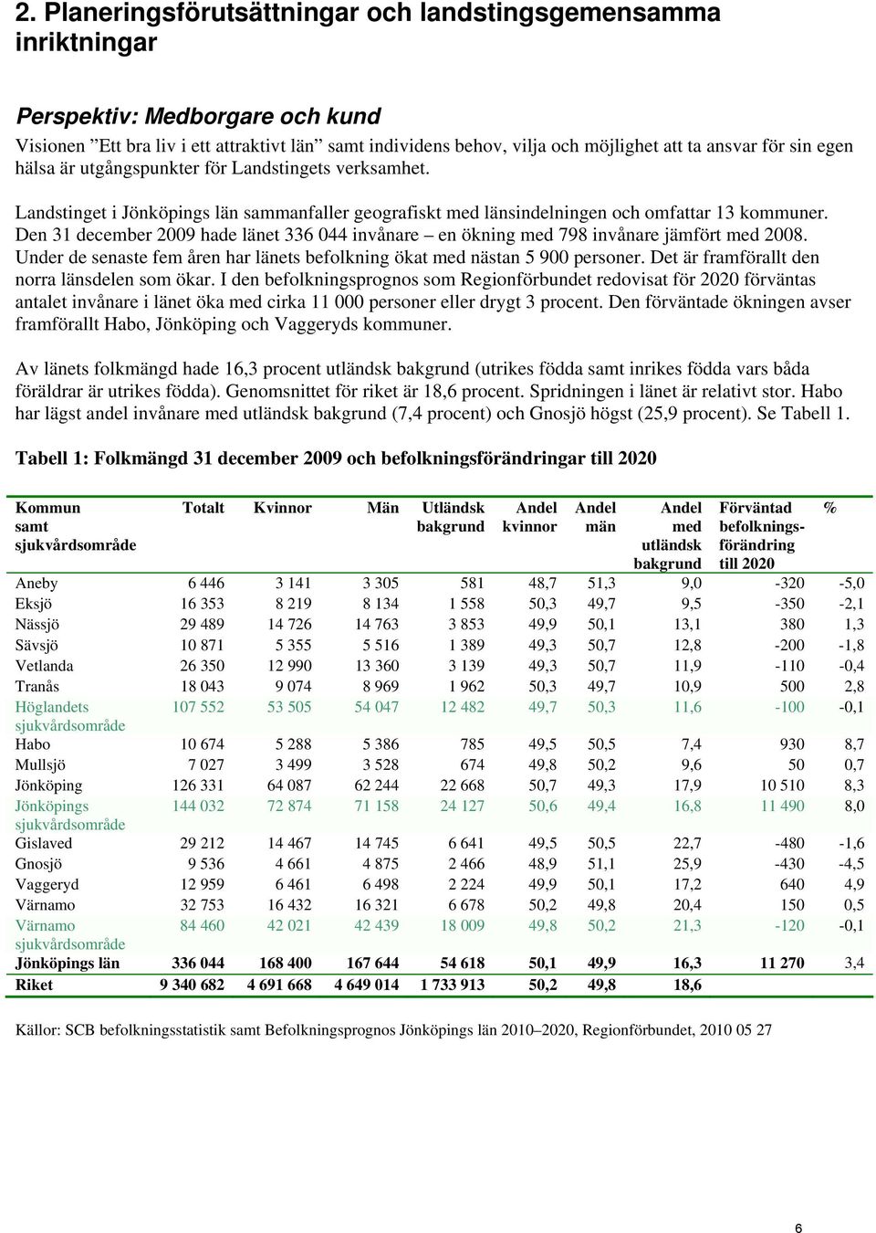 Den 31 december 2009 hade länet 336 044 invånare en ökning med 798 invånare jämfört med 2008. Under de senaste fem åren har länets befolkning ökat med nästan 5 900 personer.