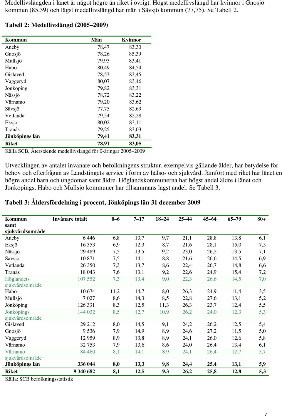 Nässjö 78,72 83,22 Värnamo 79,20 83,62 Sävsjö 77,75 82,69 Vetlanda 79,54 82,28 Eksjö 80,02 83,11 Tranås 79,25 83,03 Jönköpings län 79,41 83,31 Riket 78,91 83,05 Källa SCB, Återstående medellivslängd