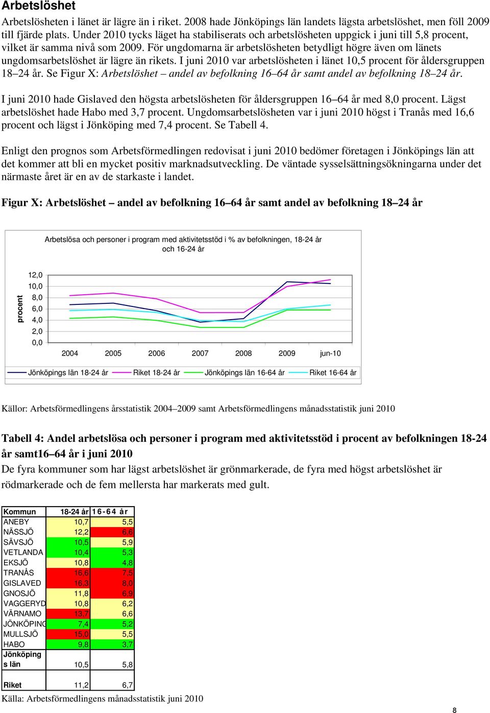 För ungdomarna är arbetslösheten betydligt högre även om länets ungdomsarbetslöshet är lägre än rikets. I juni 2010 var arbetslösheten i länet 10,5 procent för åldersgruppen 18 24 år.