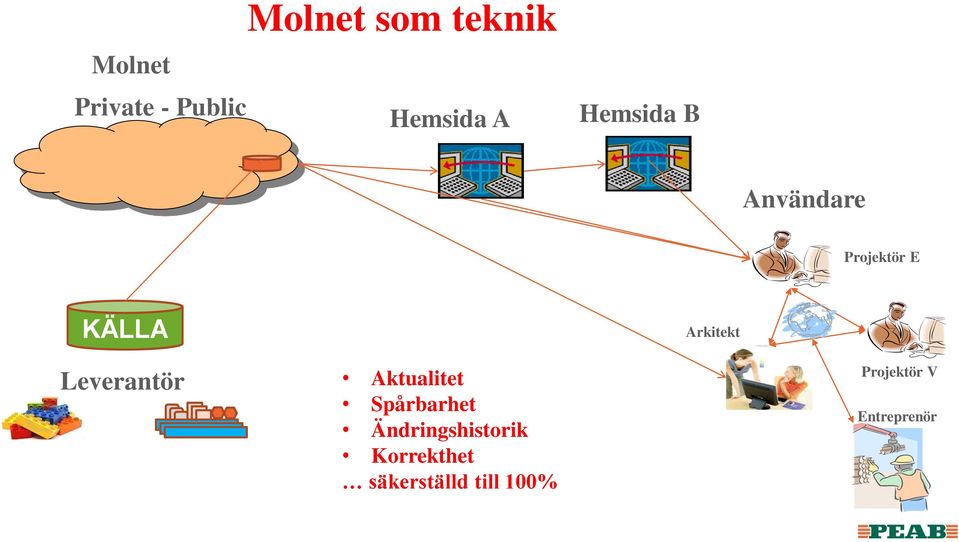 Leverantör Aktualitet Spårbarhet Ändringshistorik