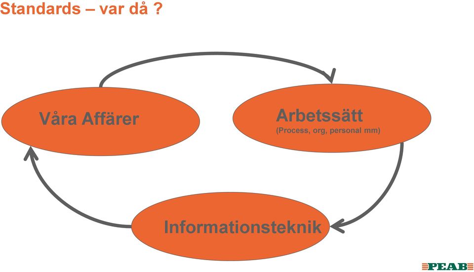 Arbetssätt (Process,