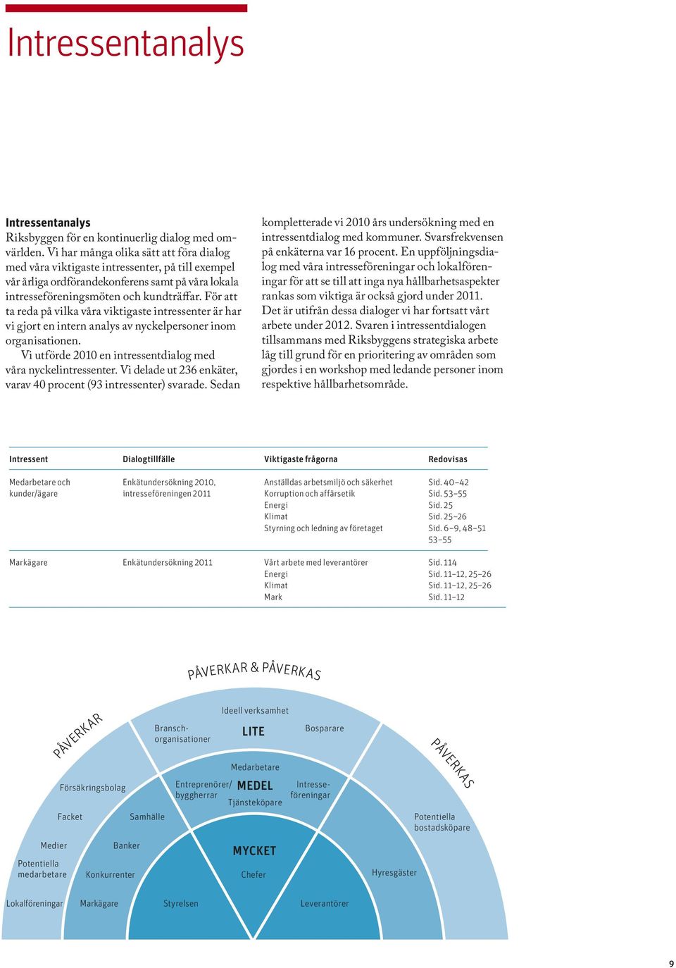 För att ta reda på vilka våra viktigaste intressenter är har vi gjort en intern analys av nyckelpersoner inom organisationen. Vi utförde 2010 en intressentdialog med våra nyckelintressenter.