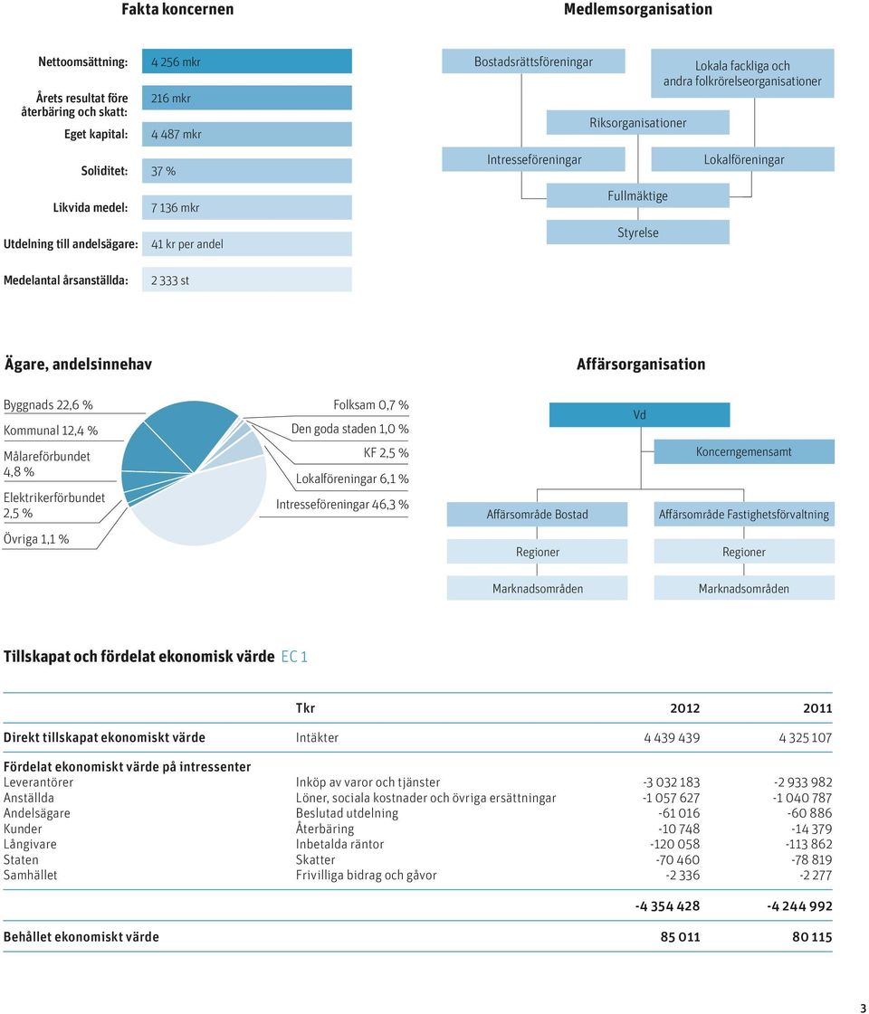 årsanställda: 2 333 st Ägare, andelsinnehav Affärsorganisation Byggnads 22,6 % Kommunal 12,4 % Målareförbundet 4,8 % Elektrikerförbundet 2,5 % Folksam 0,7 % Den goda staden 1,0 % KF 2,5 %