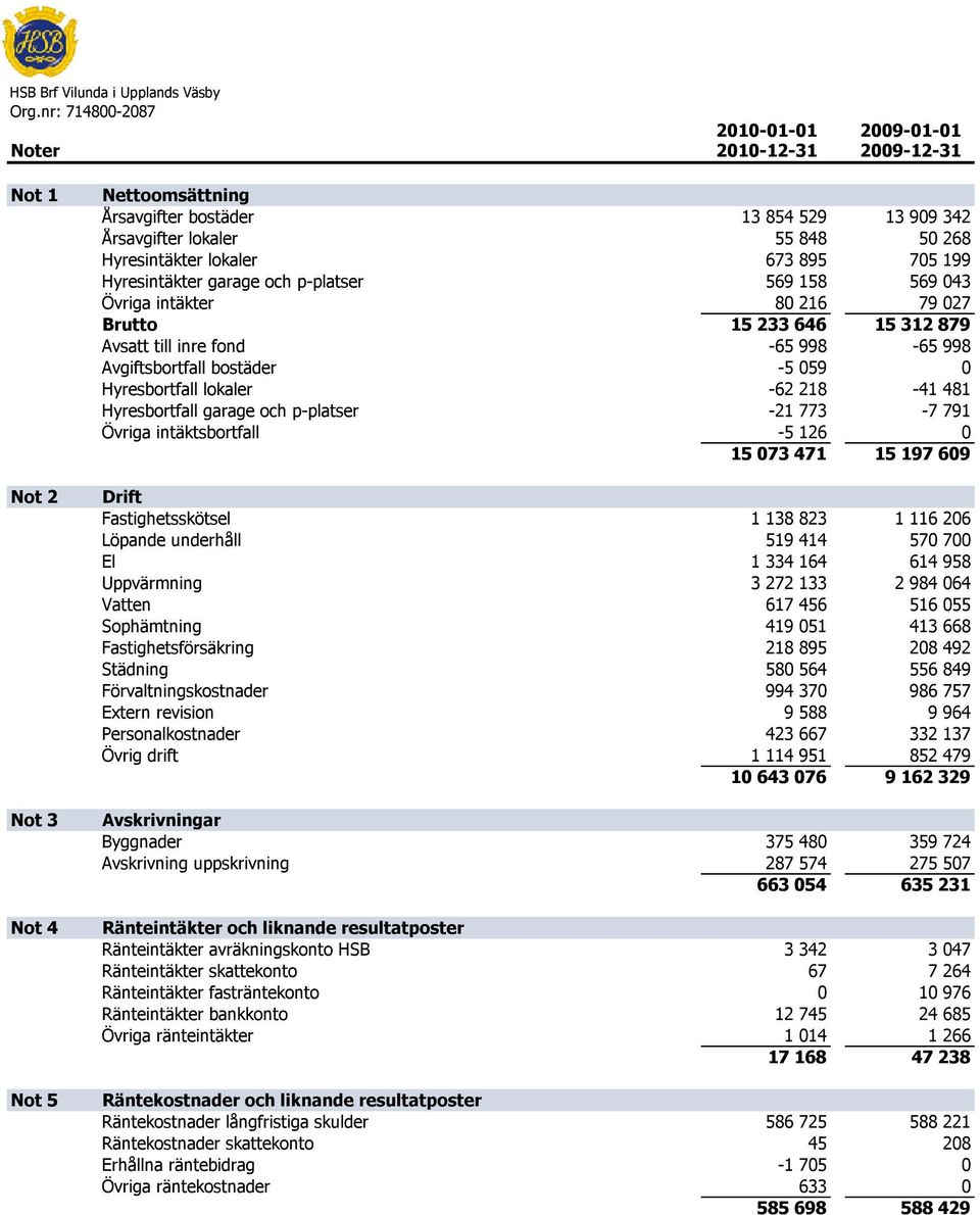 Avgiftsbortfall bostäder -5 059 0 Hyresbortfall lokaler -62 218-41 481 Hyresbortfall garage och p-platser -21 773-7 791 Övriga intäktsbortfall -5 126 0 15 073 471 15 197 609 Drift Fastighetsskötsel 1