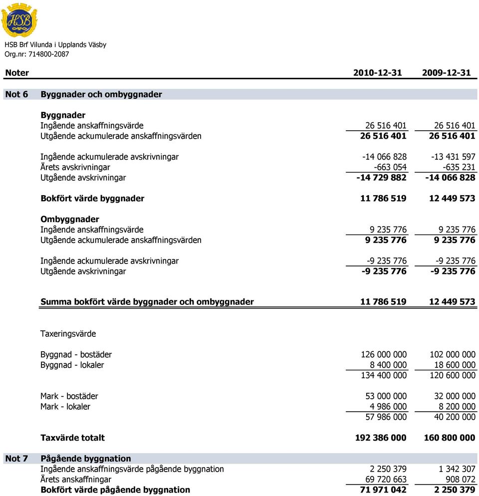 Bokfört värde byggnader 11 786 519 12 449 573 Ombyggnader Ingående anskaffningsvärde 9 235 776 9 235 776 Utgående ackumulerade anskaffningsvärden 9 235 776 9 235 776 Ingående ackumulerade