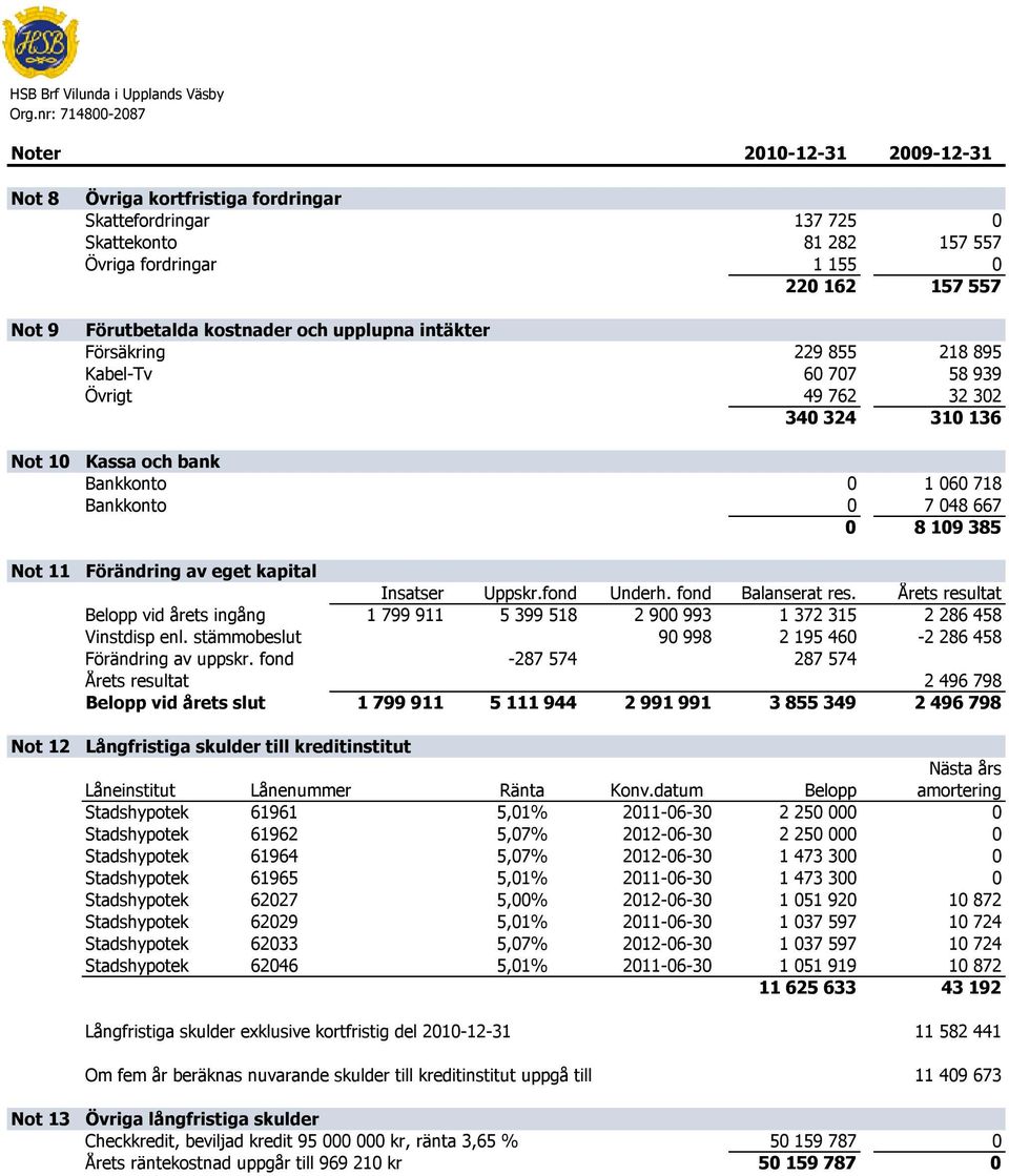 Bankkonto 0 1 060 718 Bankkonto 0 7 048 667 0 8 109 385 Förändring av eget kapital Insatser Uppskr.fond Underh. fond Balanserat res.