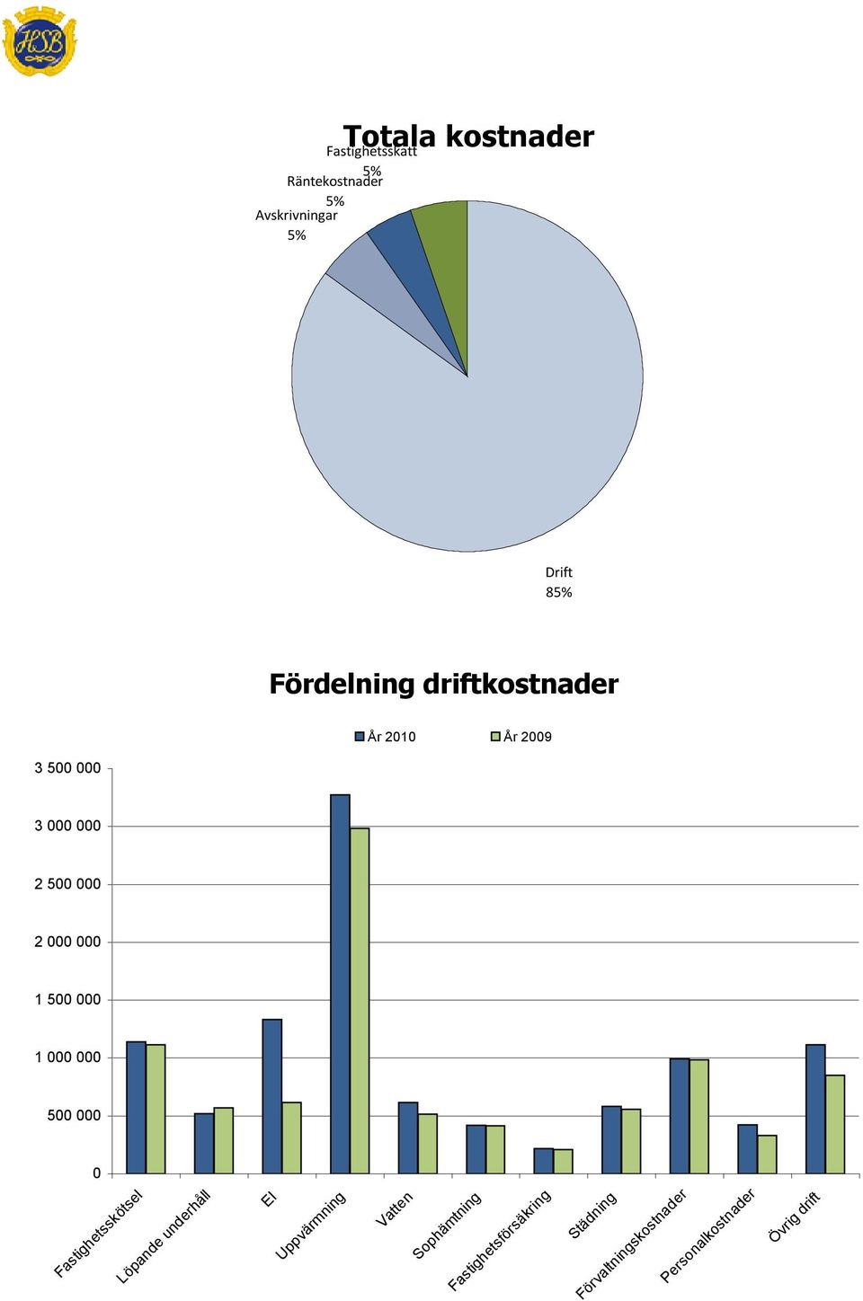 500 000 1 000 000 500 000 0 Fastighetsskötsel Löpande underhåll El Uppvärmning Vatten