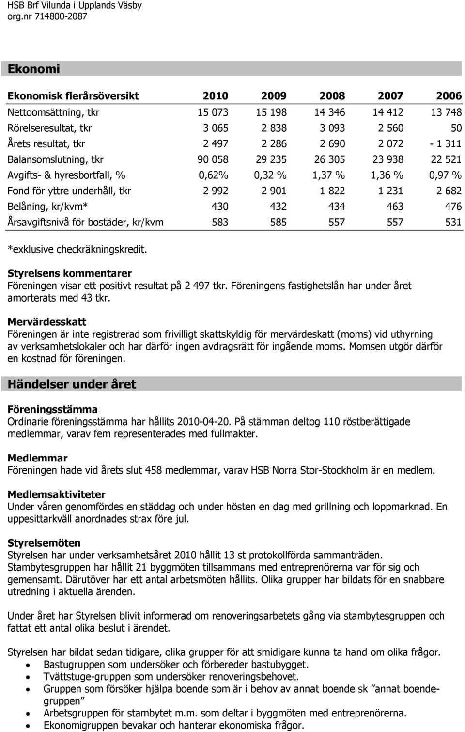 822 1 231 2 682 Belåning, kr/kvm* 430 432 434 463 476 Årsavgiftsnivå för bostäder, kr/kvm 583 585 557 557 531 *exklusive checkräkningskredit.