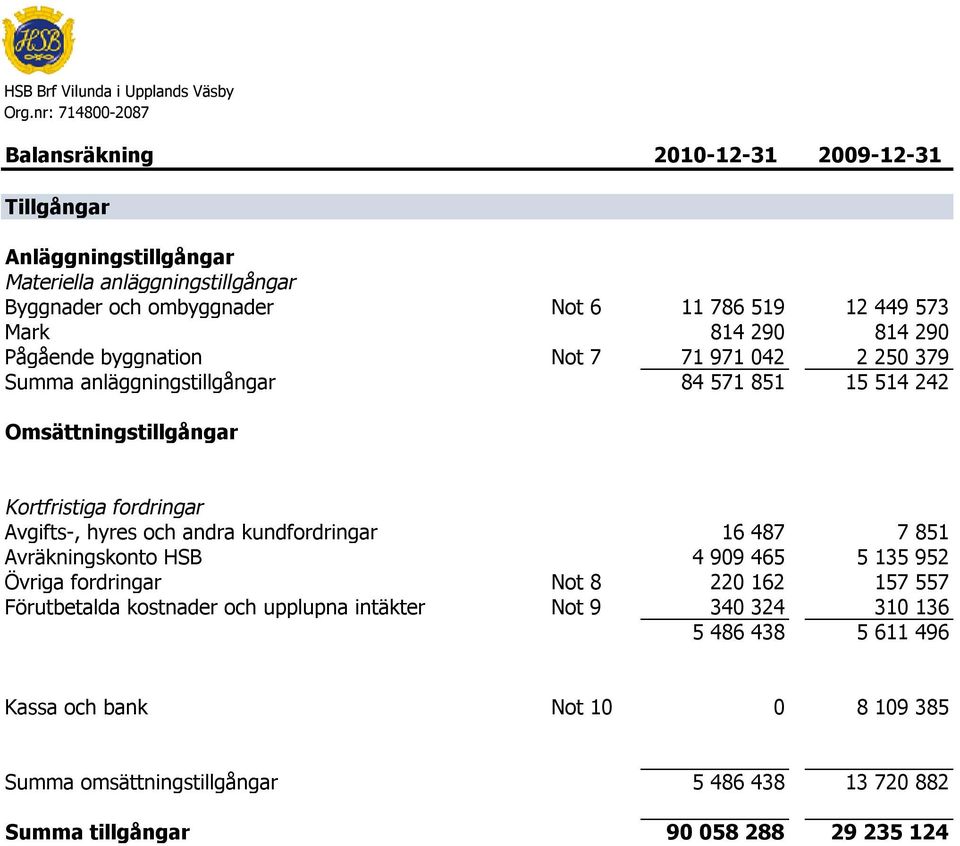 Kortfristiga fordringar Avgifts-, hyres och andra kundfordringar 16 487 7 851 Avräkningskonto HSB 4 909 465 5 135 952 Övriga fordringar Not 8 220 162 157 557 Förutbetalda kostnader