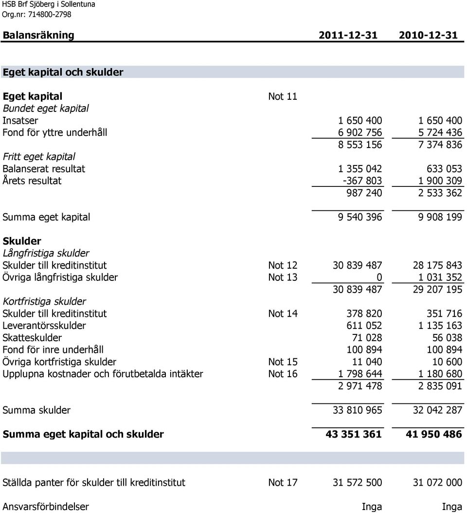 199 Skulder Långfristiga skulder Skulder till kreditinstitut Not 12 30 839 487 28 175 843 Övriga långfristiga skulder Not 13 0 1 031 352 30 839 487 29 207 195 Kortfristiga skulder Skulder till