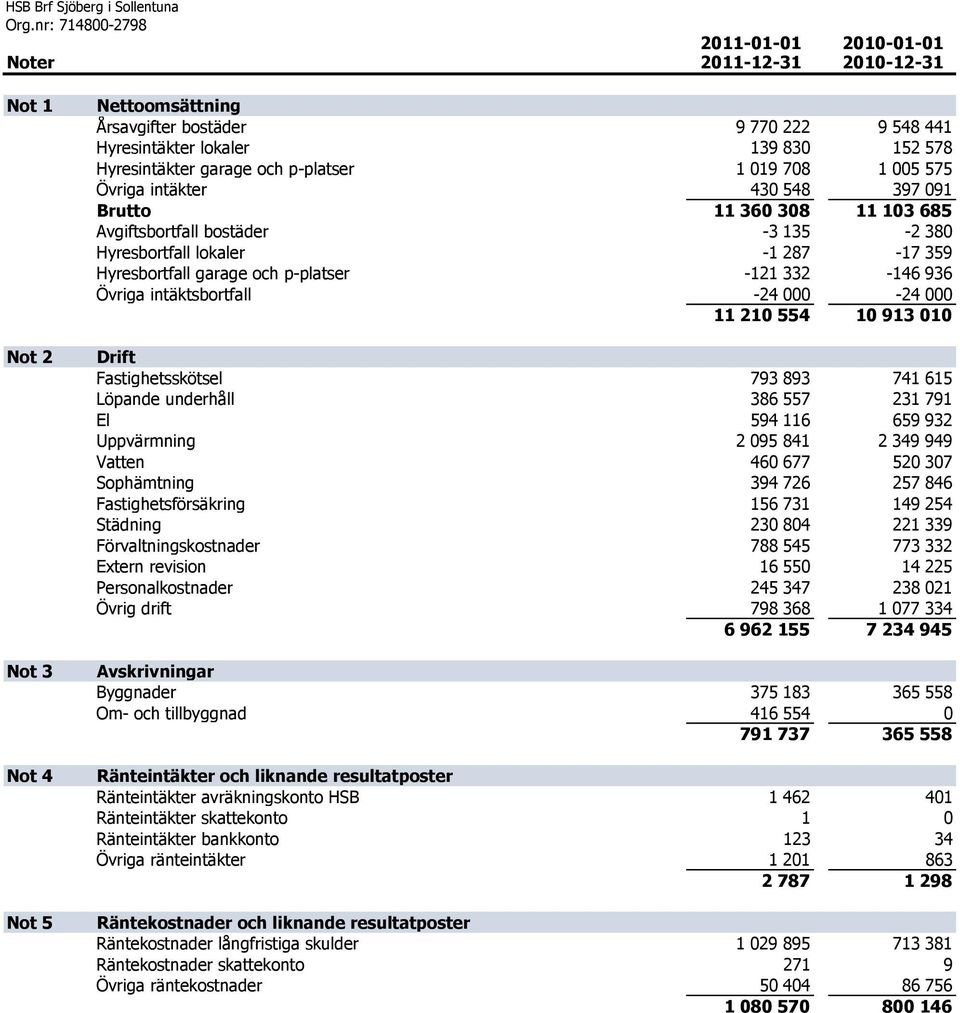 Hyresbortfall garage och p-platser -121 332-146 936 Övriga intäktsbortfall -24 000-24 000 11 210 554 10 913 010 Drift Fastighetsskötsel 793 893 741 615 Löpande underhåll 386 557 231 791 El 594 116