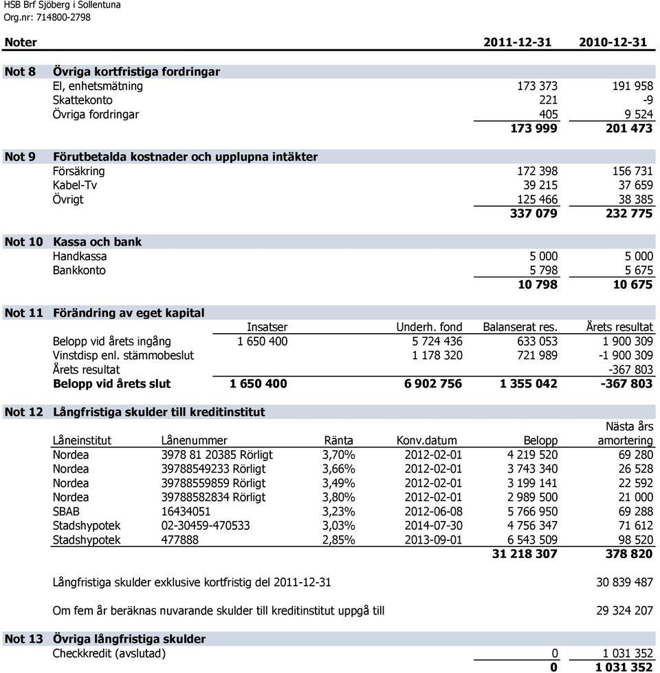 Handkassa 5 000 5 000 Bankkonto 5 798 5 675 10 798 10 675 Förändring av eget kapital Insatser Underh. fond Balanserat res.