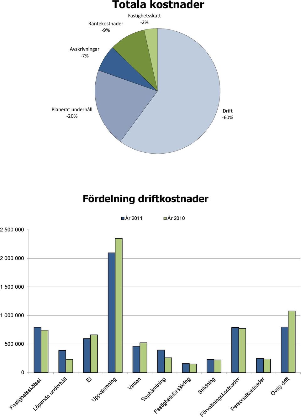 underhåll -20% Drift -60% Fördelning