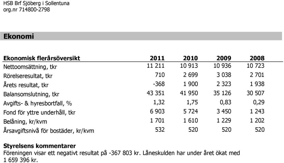 1,32 1,75 0,83 0,29 Fond för yttre underhåll, tkr 6 903 5 724 3 450 1 243 Belåning, kr/kvm 1 701 1 610 1 229 1 202 Årsavgiftsnivå för bostäder,