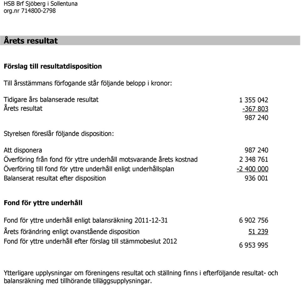 underhållsplan -2 400 000 Balanserat resultat efter disposition 936 001 Fond för yttre underhåll Fond för yttre underhåll enligt balansräkning 2011-12-31 6 902 756 Årets förändring enligt ovanstående