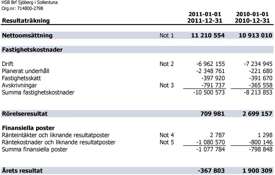 fastighetskostnader -10 500 573-8 213 853 Rörelseresultat 709 981 2 699 157 Finansiella poster Ränteintäkter och liknande resultatposter Not 4 2