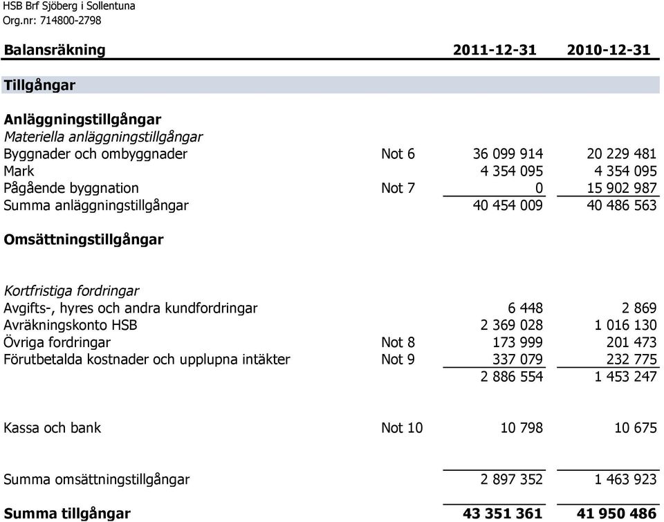 Kortfristiga fordringar Avgifts-, hyres och andra kundfordringar 6 448 2 869 Avräkningskonto HSB 2 369 028 1 016 130 Övriga fordringar Not 8 173 999 201 473 Förutbetalda kostnader