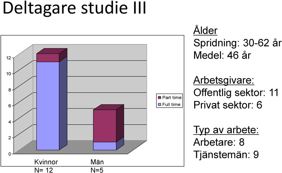 Arbetsgivare: Offentlig sektor: 11 Privat sektor: 6