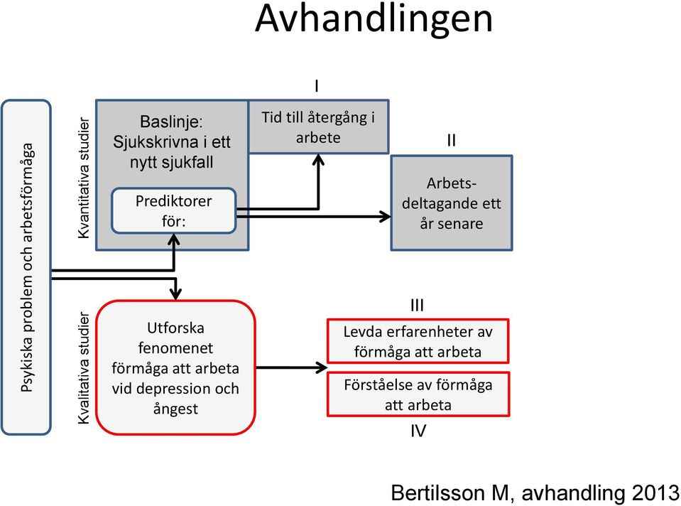 Arbetsdeltagande ett år senare Utforska fenomenet förmåga att arbeta vid depression och ångest