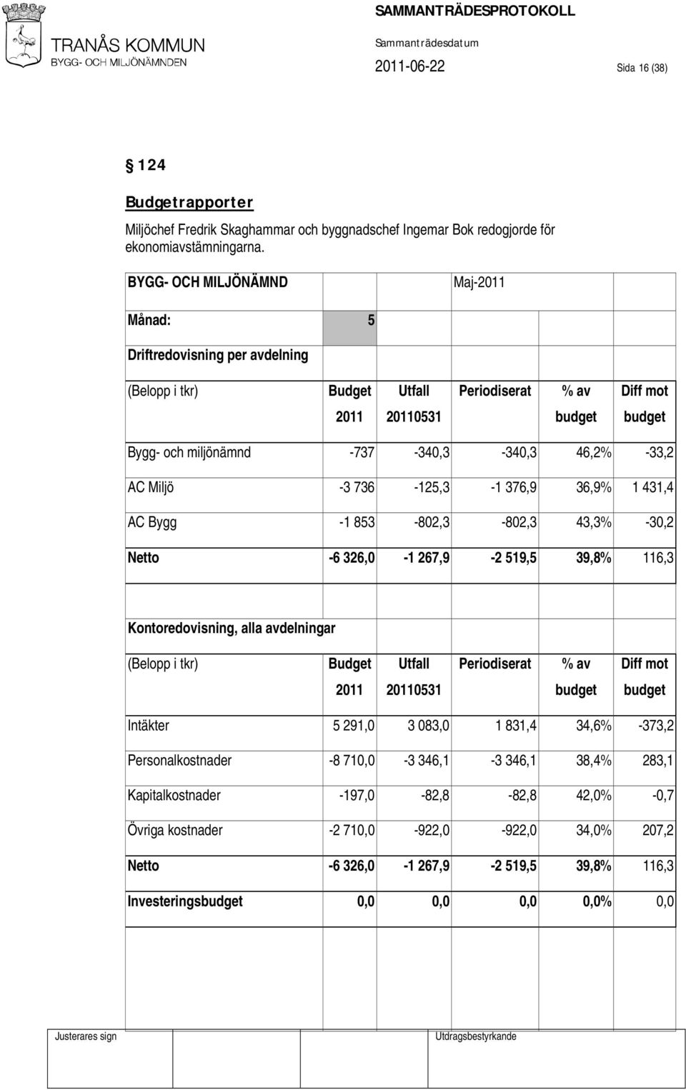 -33,2 AC Miljö -3 736-125,3-1 376,9 36,9% 1 431,4 AC Bygg -1 853-802,3-802,3 43,3% -30,2 Netto -6 326,0-1 267,9-2 519,5 39,8% 116,3 Kontoredovisning, alla avdelningar (Belopp i tkr) Budget Utfall