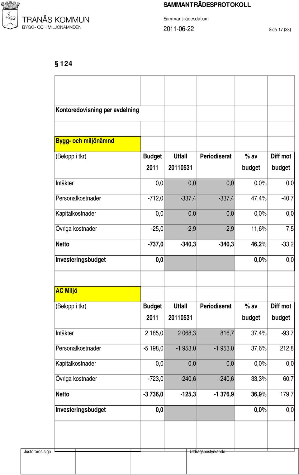 Investeringsbudget 0,0 0,0% 0,0 AC Miljö (Belopp i tkr) Budget Utfall Periodiserat % av Diff mot 2011 20110531 budget budget Intäkter 2 185,0 2 068,3 816,7 37,4% -93,7