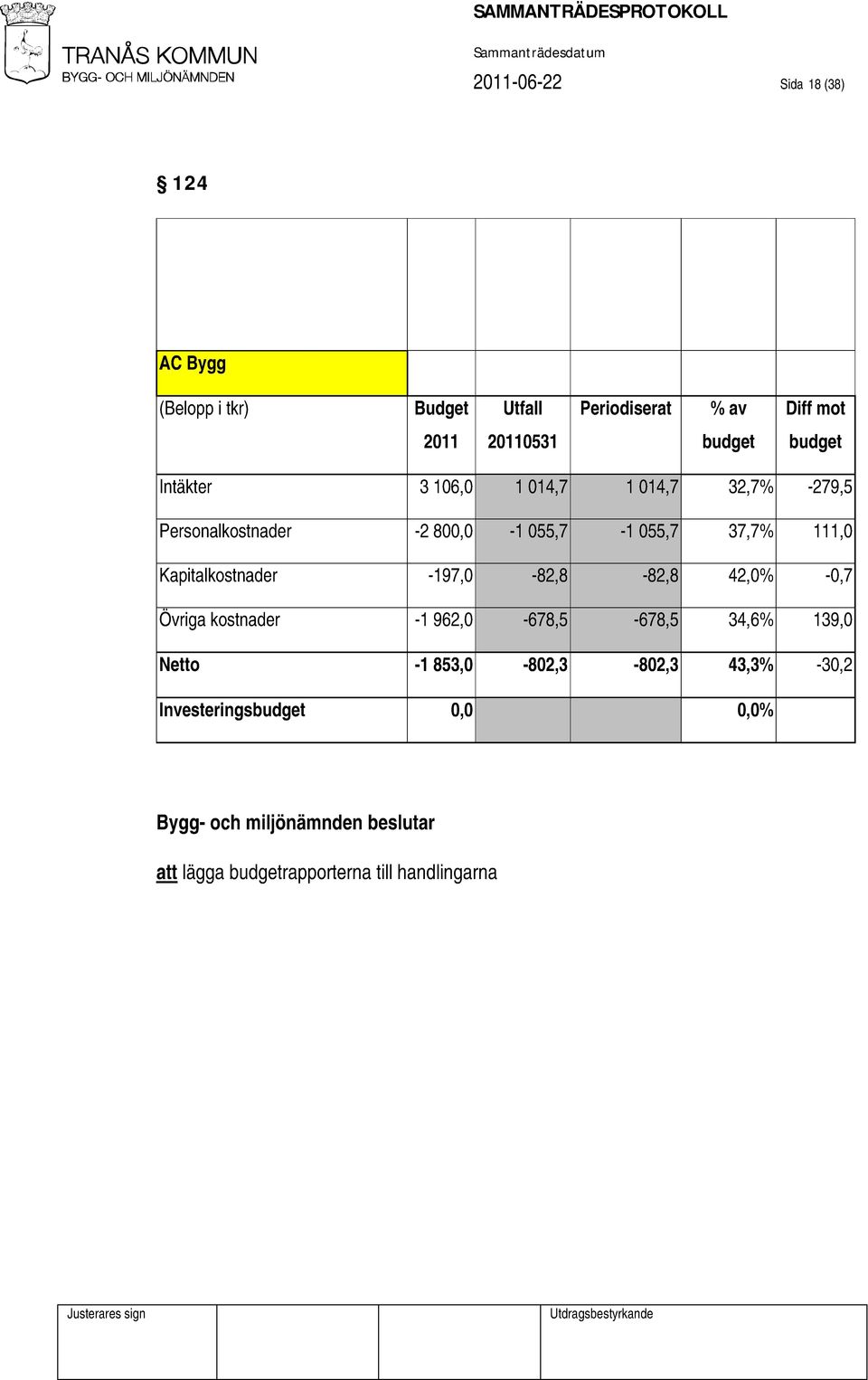 Kapitalkostnader -197,0-82,8-82,8 42,0% -0,7 Övriga kostnader -1 962,0-678,5-678,5 34,6% 139,0 Netto -1