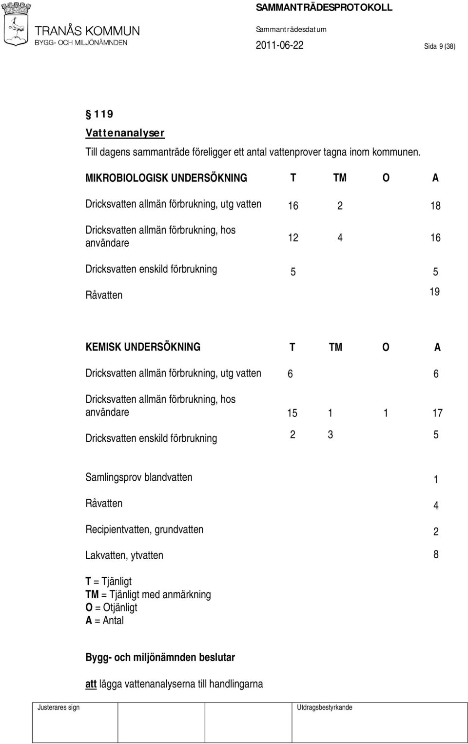 12 4 16 5 5 19 KEMISK UNDERSÖKNING Dricksvatten allmän förbrukning, utg vatten Dricksvatten allmän förbrukning, hos användare Dricksvatten enskild förbrukning T TM O A 6 6 15 1 1