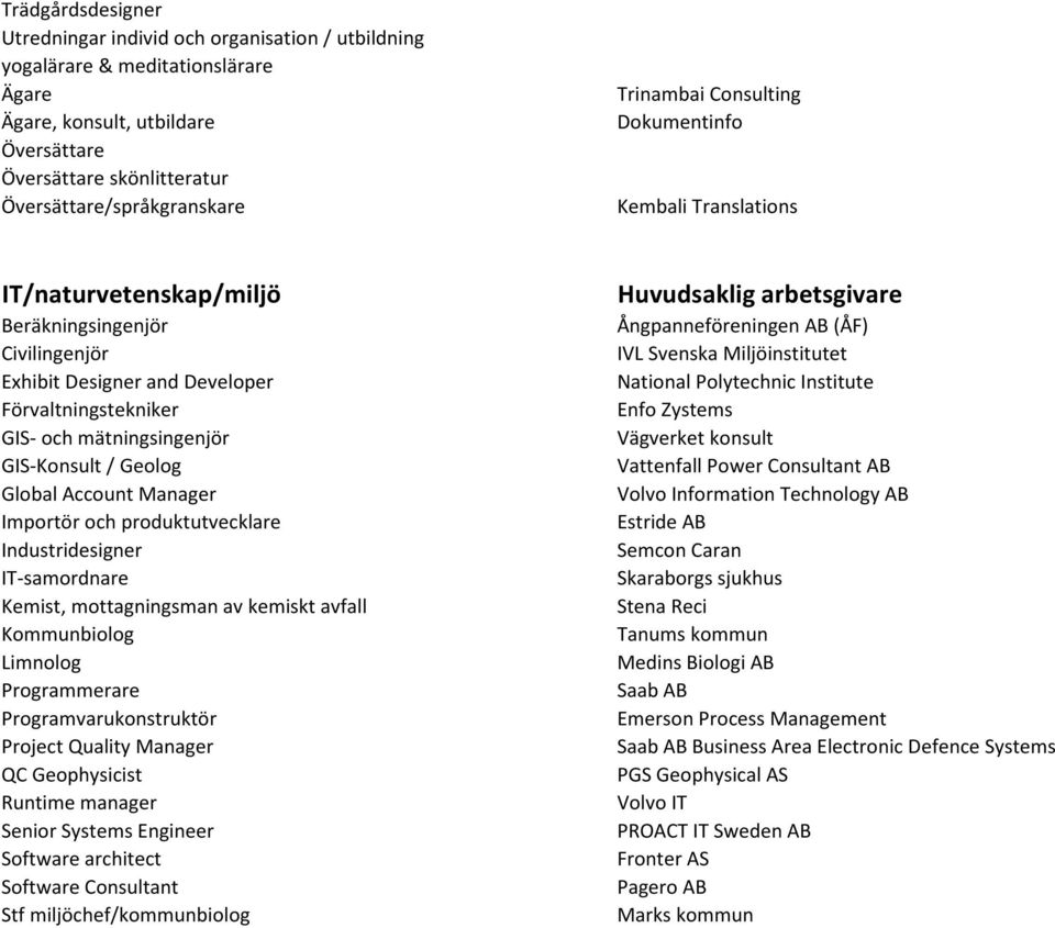 GIS-Konsult / Geolog Global Account Manager Importör och produktutvecklare Industridesigner IT-samordnare Kemist, mottagningsman av kemiskt avfall Kommunbiolog Limnolog Programmerare